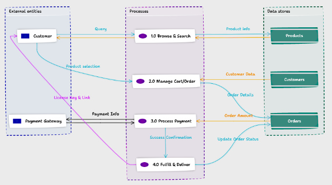 Data Flow Diagram (DFD)
