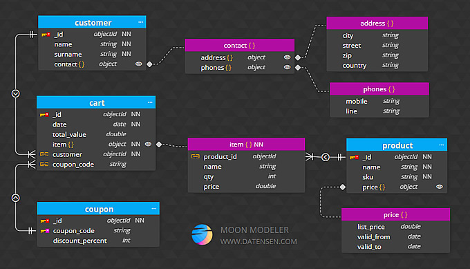 A diagram for MongoDB created in Moon Modeler - data modeling tool for MongoDB A diagram for MongoDB created in Moon Modeler - data modeling tool for MongoDB