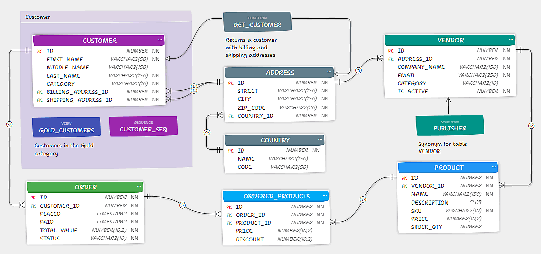 Entity Relationship Diagram (ERD) for Oracle Database showing tables, relationships, and other objects. Entity Relationship Diagram (ERD) for Oracle Database showing tables, relationships, and other objects.