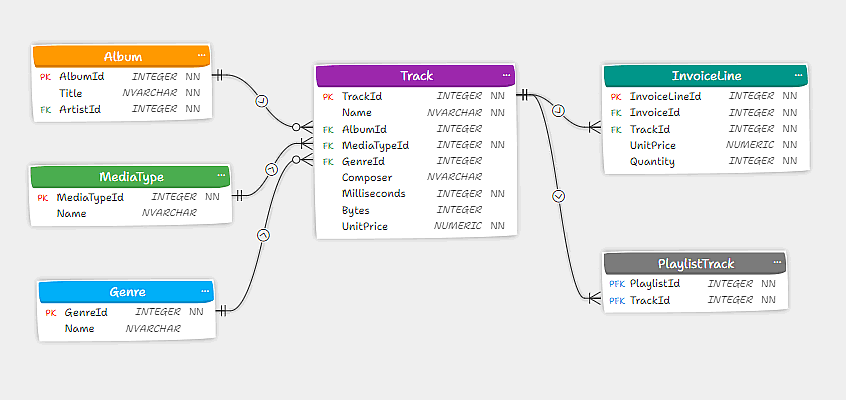 ER diagram for SQLite made in Luna Modeler