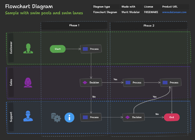 Flowchart diagram with swimpools and swimlanes in Merit Modeler