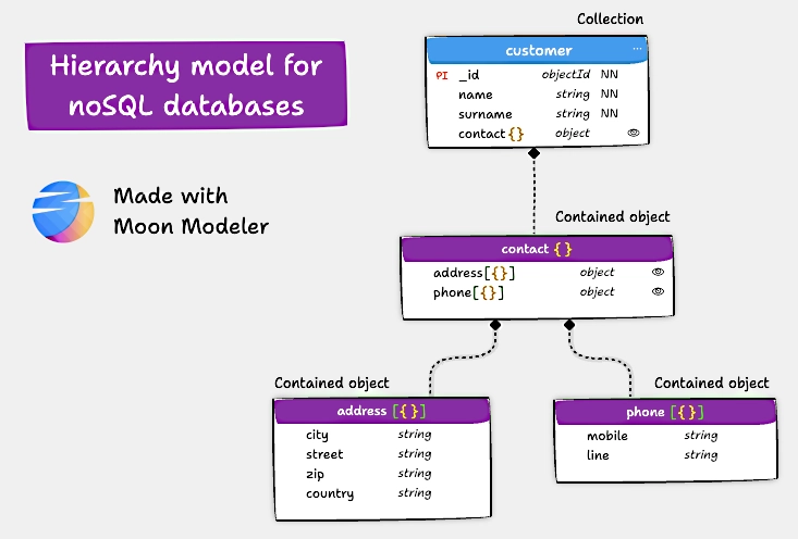 Hierarchy model for noSQL databases