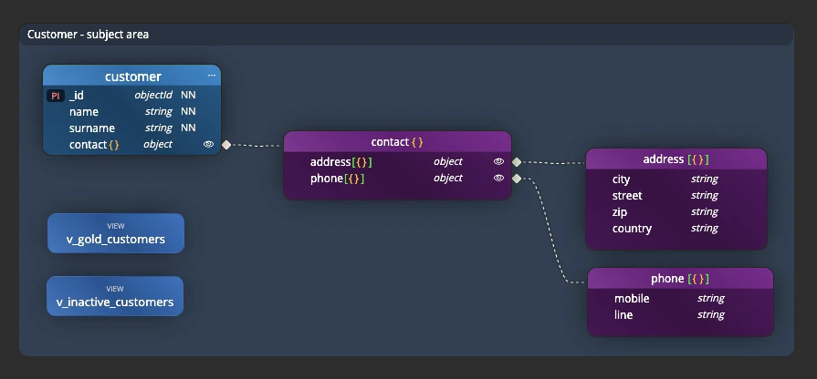 Hierarchy model with a subject area.