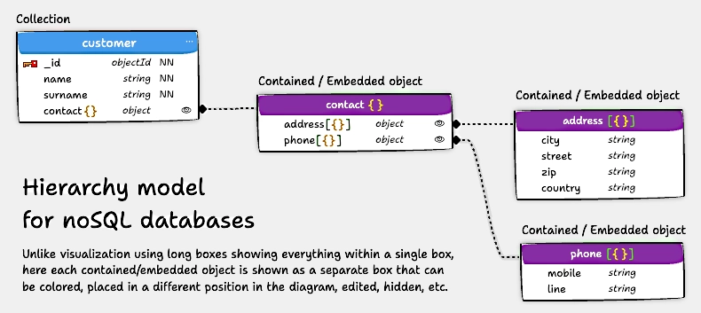 Hierarchy Modeling for noSQL databases like MongoDB, Cosmos DB, DocumentDB and others.