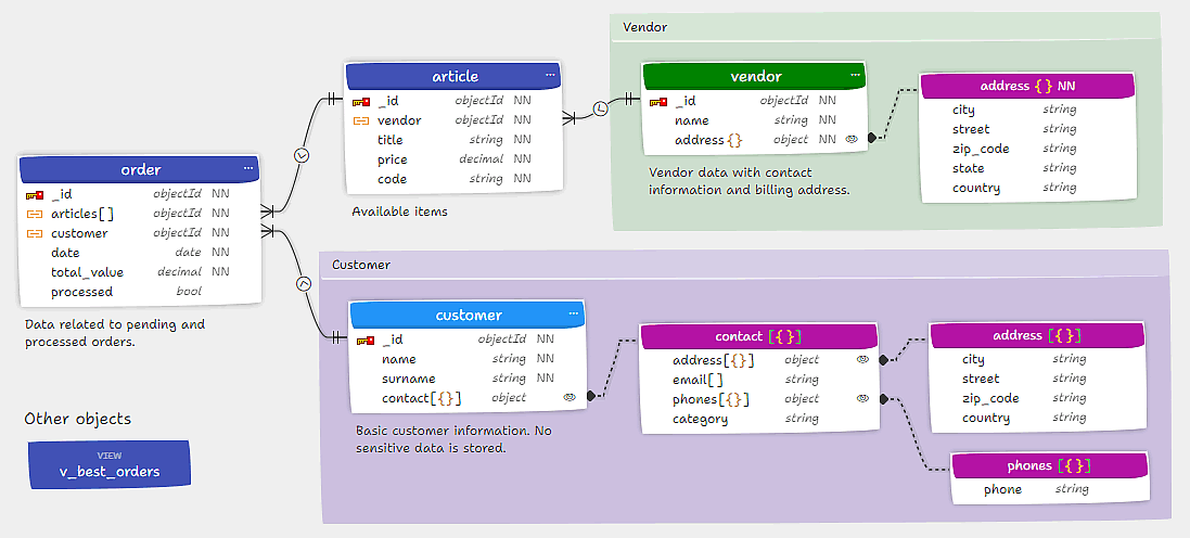Use Moon Modeler to create diagrams for MongoDB schema Diagram illustrating a MongoDB schema designed in the Moon Modeler data modeling tool.